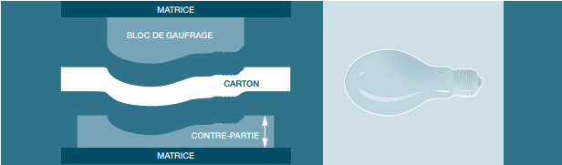 Schema gaufrage